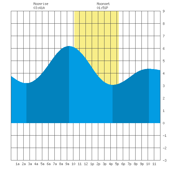 Ukolnoi Island tide chart for Tuesday, December 24, 2024