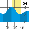 Ukolnoi Island tide chart for Tuesday, December 24, 2024