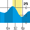 Ukolnoi Island tide chart for Wednesday, December 25, 2024