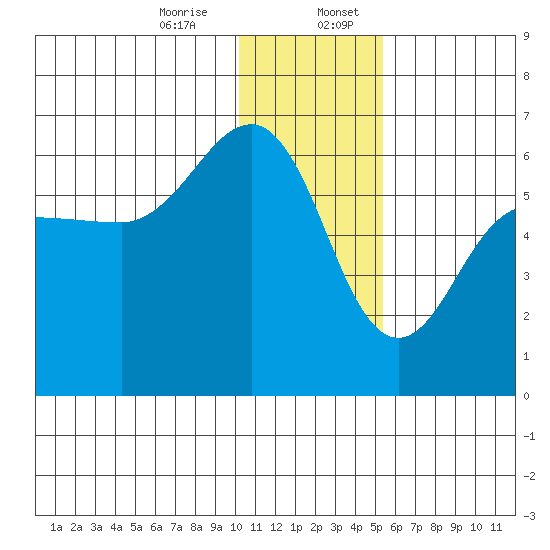 Ukolnoi Island tide chart for Thursday, December 26, 2024