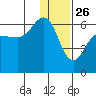 Ukolnoi Island tide chart for Thursday, December 26, 2024