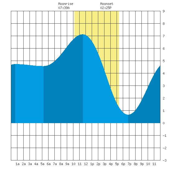 Ukolnoi Island tide chart for Friday, December 27, 2024