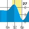 Ukolnoi Island tide chart for Friday, December 27, 2024