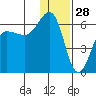 Ukolnoi Island tide chart for Saturday, December 28, 2024