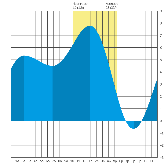 Ukolnoi Island tide chart for Sunday, December 29, 2024