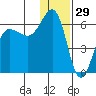 Ukolnoi Island tide chart for Sunday, December 29, 2024