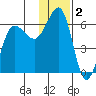 Ukolnoi Island tide chart for Monday, December 2, 2024