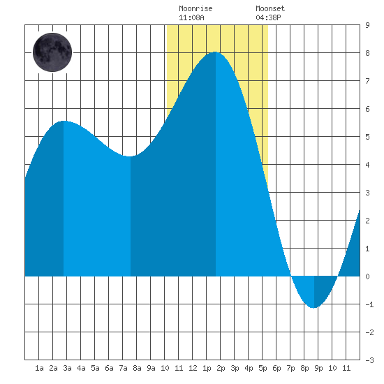 Ukolnoi Island tide chart for Monday, December 30, 2024