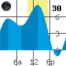 Ukolnoi Island tide chart for Monday, December 30, 2024