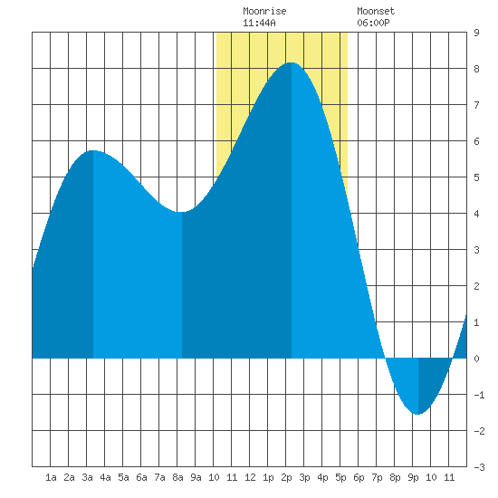 Ukolnoi Island tide chart for Tuesday, December 31, 2024