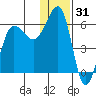 Ukolnoi Island tide chart for Tuesday, December 31, 2024