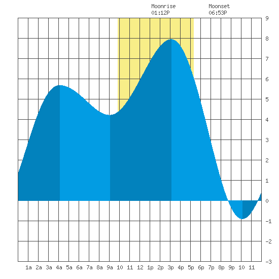 Ukolnoi Island tide chart for Tuesday, December 3, 2024