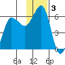 Ukolnoi Island tide chart for Tuesday, December 3, 2024