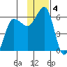 Ukolnoi Island tide chart for Wednesday, December 4, 2024