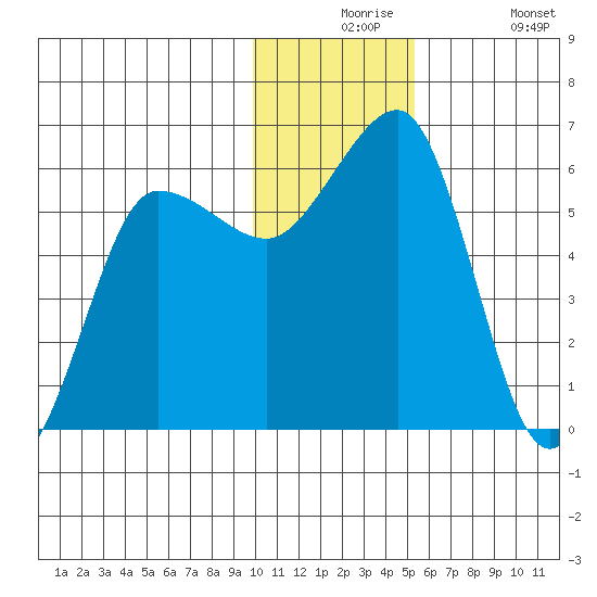 Ukolnoi Island tide chart for Thursday, December 5, 2024