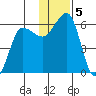 Ukolnoi Island tide chart for Thursday, December 5, 2024