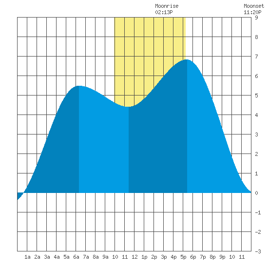 Ukolnoi Island tide chart for Friday, December 6, 2024