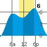Ukolnoi Island tide chart for Friday, December 6, 2024