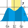 Ukolnoi Island tide chart for Saturday, December 7, 2024