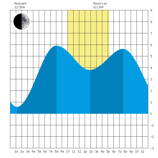 Ukolnoi Island tide chart for Sunday, December 8, 2024