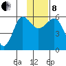 Ukolnoi Island tide chart for Sunday, December 8, 2024