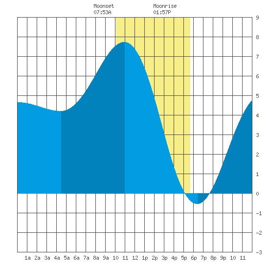 Ukolnoi Island tide chart for Friday, January 10, 2025