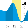 Ukolnoi Island tide chart for Friday, January 10, 2025