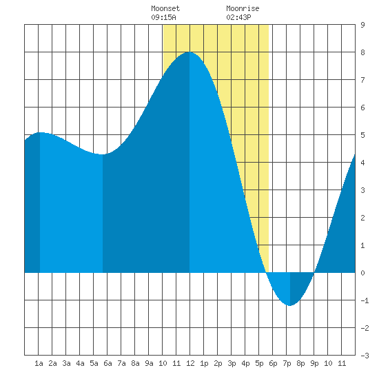 Ukolnoi Island tide chart for Saturday, January 11, 2025