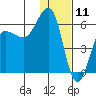 Ukolnoi Island tide chart for Saturday, January 11, 2025