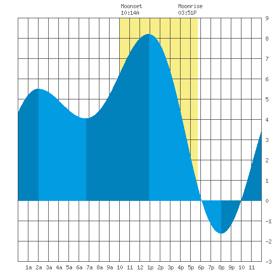 Ukolnoi Island tide chart for Sunday, January 12, 2025