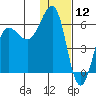 Ukolnoi Island tide chart for Sunday, January 12, 2025