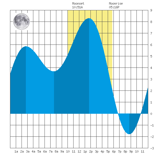 Ukolnoi Island tide chart for Monday, January 13, 2025
