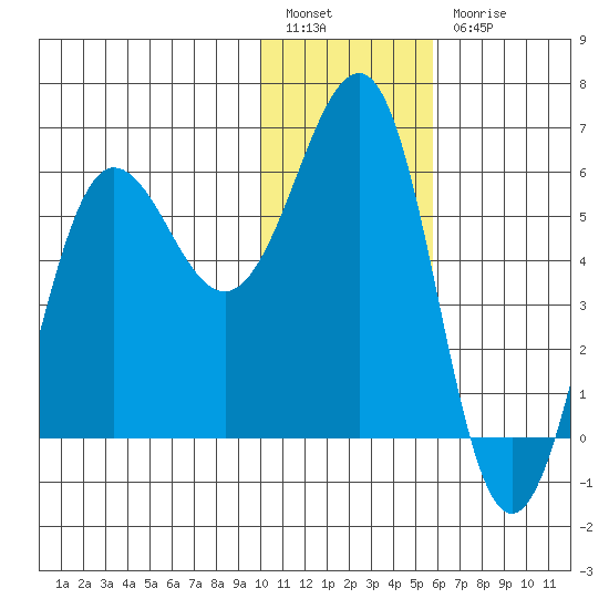 Ukolnoi Island tide chart for Tuesday, January 14, 2025