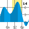 Ukolnoi Island tide chart for Tuesday, January 14, 2025