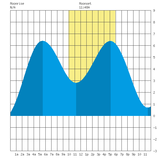 Ukolnoi Island tide chart for Saturday, January 18, 2025