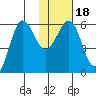 Ukolnoi Island tide chart for Saturday, January 18, 2025