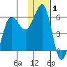 Ukolnoi Island tide chart for Wednesday, January 1, 2025