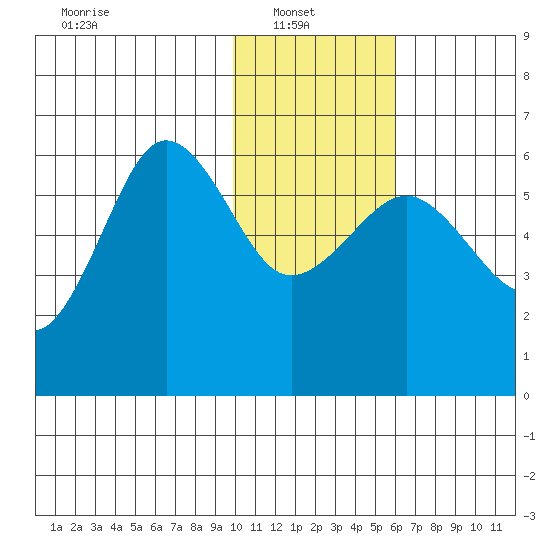 Ukolnoi Island tide chart for Monday, January 20, 2025