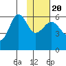 Ukolnoi Island tide chart for Monday, January 20, 2025
