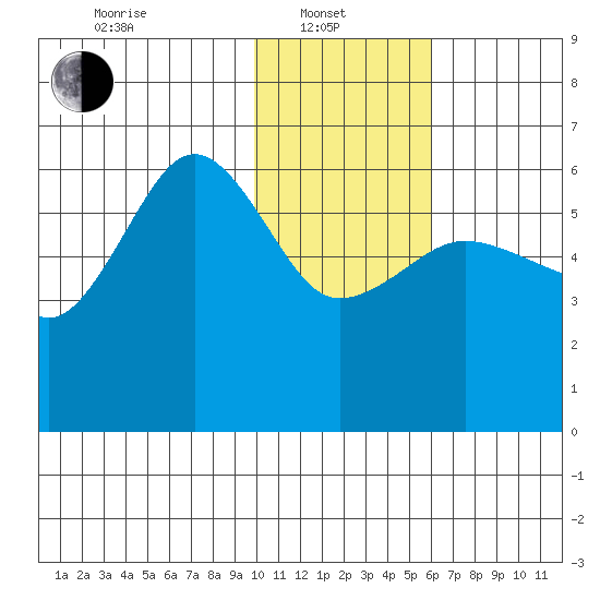 Ukolnoi Island tide chart for Tuesday, January 21, 2025