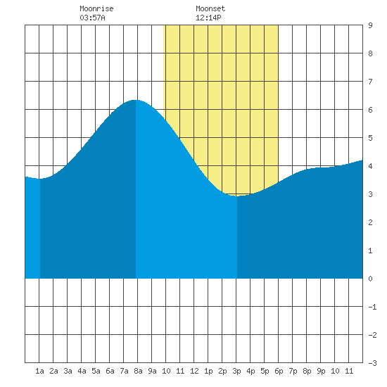 Ukolnoi Island tide chart for Wednesday, January 22, 2025