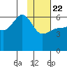 Ukolnoi Island tide chart for Wednesday, January 22, 2025