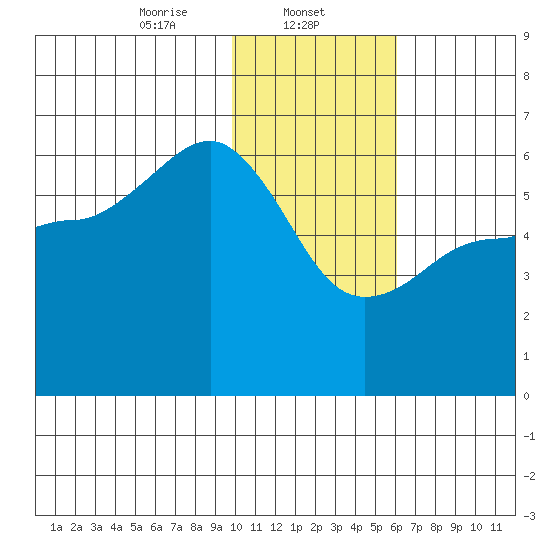 Ukolnoi Island tide chart for Thursday, January 23, 2025