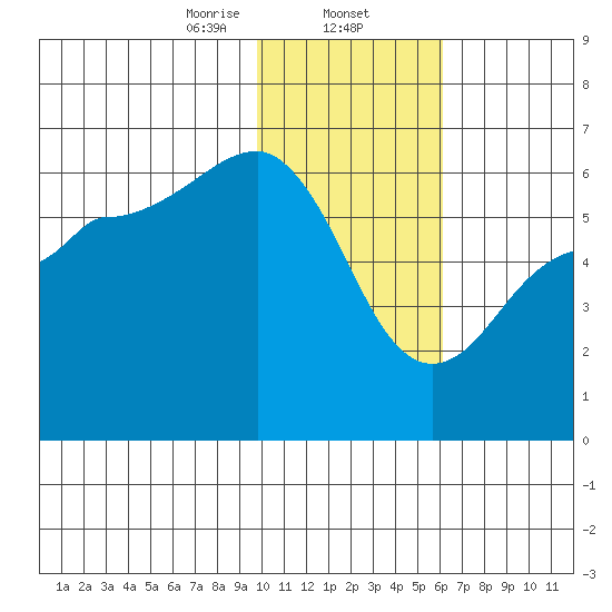Ukolnoi Island tide chart for Friday, January 24, 2025