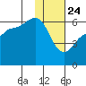 Ukolnoi Island tide chart for Friday, January 24, 2025