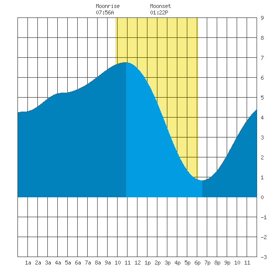 Ukolnoi Island tide chart for Saturday, January 25, 2025