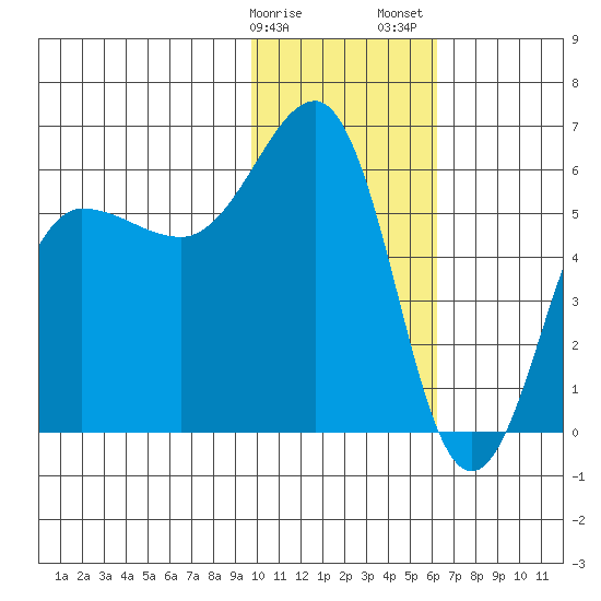 Ukolnoi Island tide chart for Monday, January 27, 2025