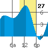 Ukolnoi Island tide chart for Monday, January 27, 2025