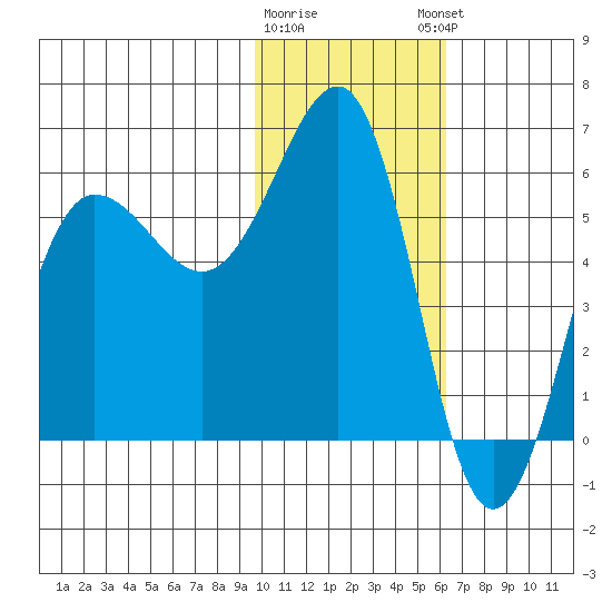 Ukolnoi Island tide chart for Tuesday, January 28, 2025