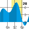 Ukolnoi Island tide chart for Tuesday, January 28, 2025